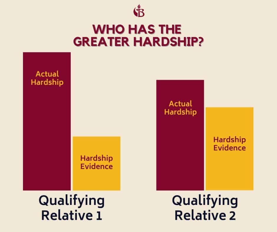 actual-vs-proven-hardship