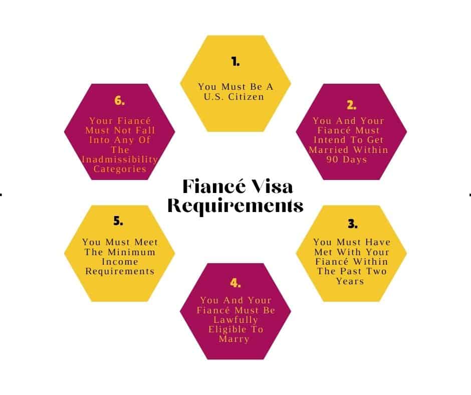 Infographic showing six core K-1 fiancé visa requirements for U.S. citizen petitioners