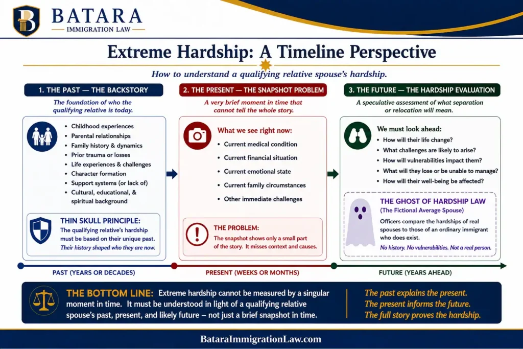 i601-i601a-waivers-extreme-hardship-timeline-showing-qualifying relatives-past-present-future