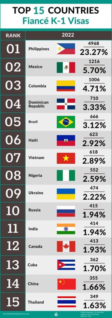 countries-highest-fiance-visa-approvals